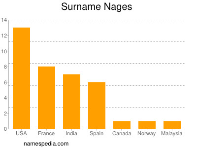 Surname Nages