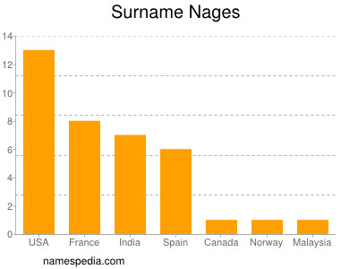 Familiennamen Nages