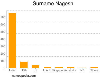 Familiennamen Nagesh