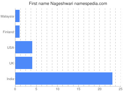 Given name Nageshwari