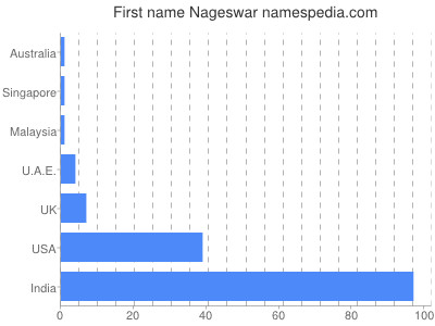 Vornamen Nageswar