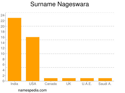 nom Nageswara