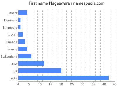 Vornamen Nageswaran