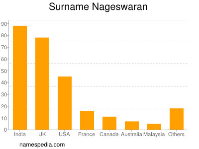 Familiennamen Nageswaran