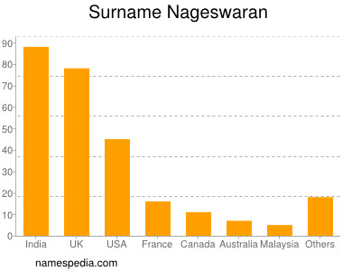 nom Nageswaran