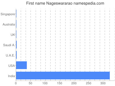 Vornamen Nageswararao