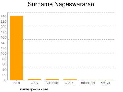 Familiennamen Nageswararao