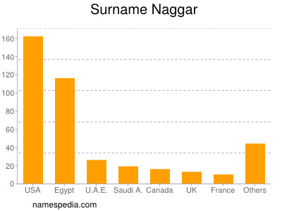 nom Naggar