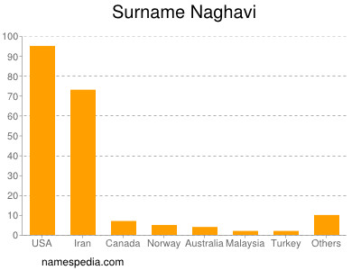 Familiennamen Naghavi