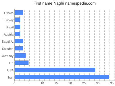 prenom Naghi
