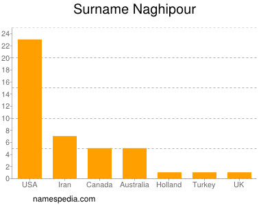 Familiennamen Naghipour