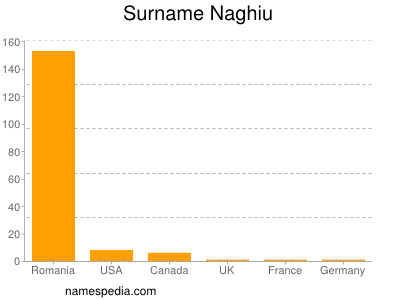 Surname Naghiu