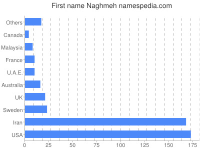 Vornamen Naghmeh
