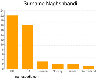 Familiennamen Naghshbandi