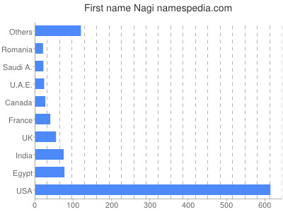 Vornamen Nagi