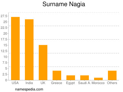 Familiennamen Nagia