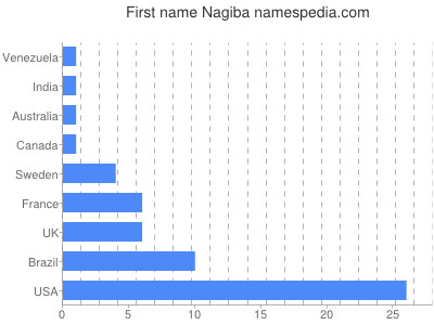 prenom Nagiba