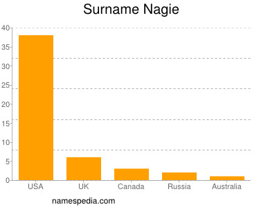 nom Nagie