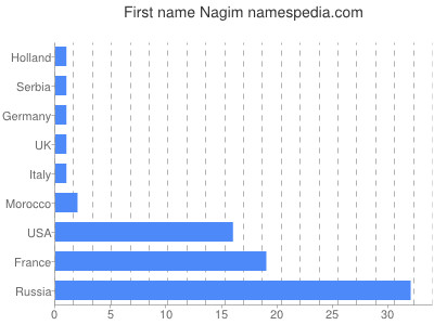 Vornamen Nagim