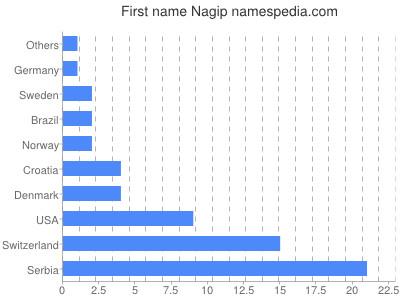 Given name Nagip