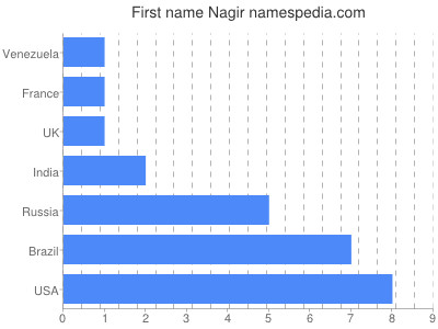 Vornamen Nagir