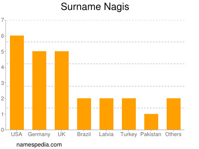 Surname Nagis