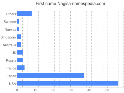 Given name Nagisa