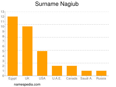 nom Nagiub