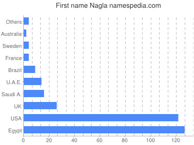 prenom Nagla