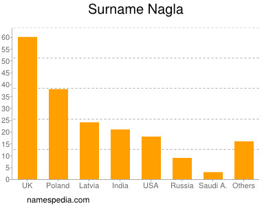 nom Nagla