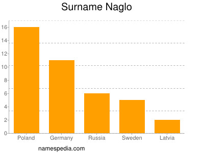 Surname Naglo