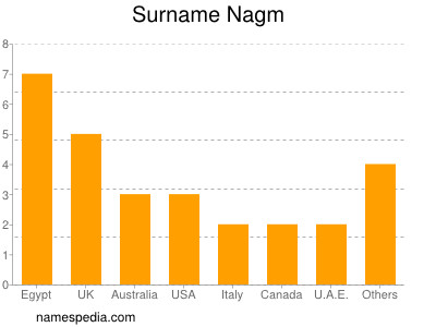 Familiennamen Nagm