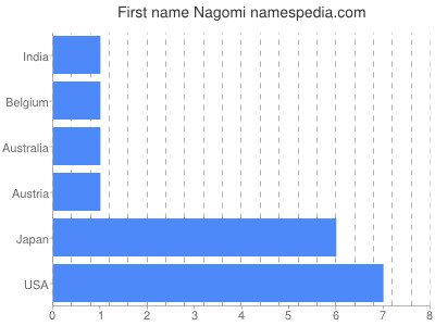 Vornamen Nagomi