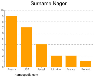 Familiennamen Nagor