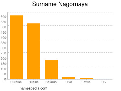 Familiennamen Nagornaya