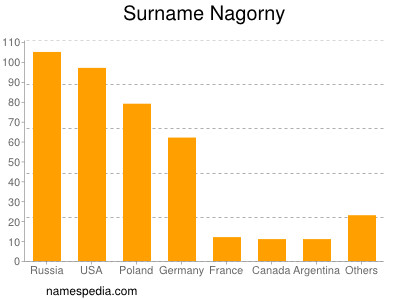 Familiennamen Nagorny