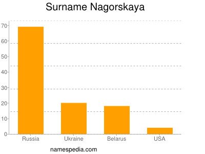 Familiennamen Nagorskaya
