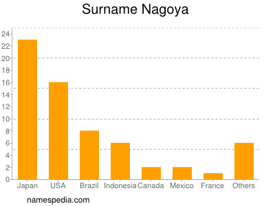 Surname Nagoya