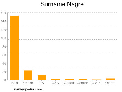 Surname Nagre