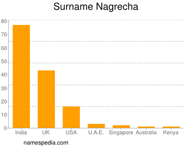 Familiennamen Nagrecha