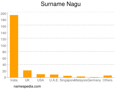 Surname Nagu