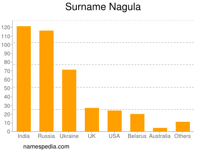 nom Nagula