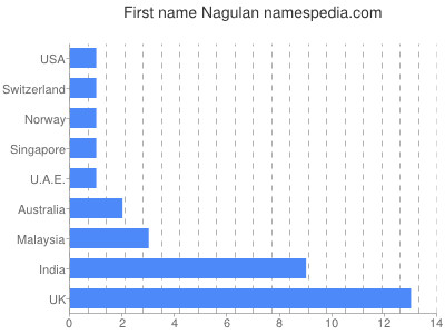 prenom Nagulan