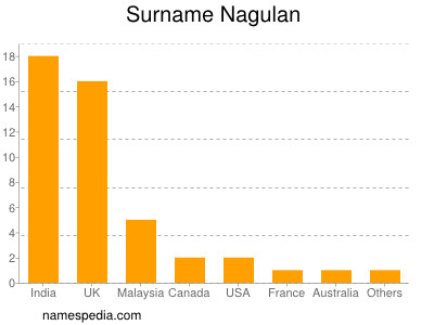 nom Nagulan