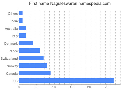 Vornamen Naguleswaran