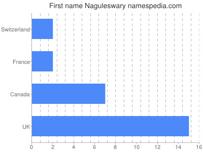 Vornamen Naguleswary