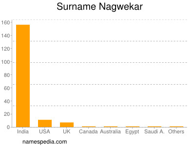 Familiennamen Nagwekar