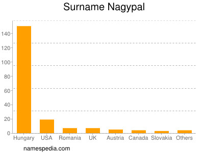 Surname Nagypal
