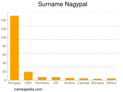 Familiennamen Nagypal