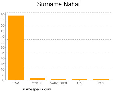 Familiennamen Nahai